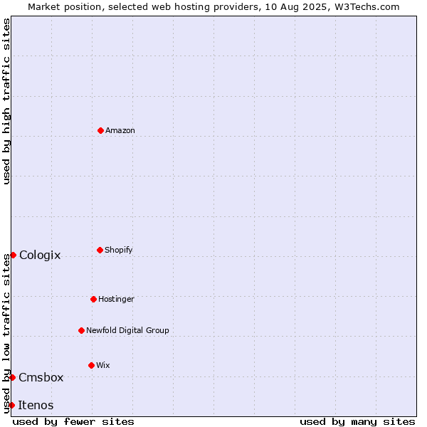 Market position of Cologix vs. Cmsbox vs. Itenos