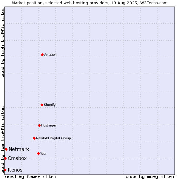 Market position of Netmark vs. Cmsbox vs. Itenos