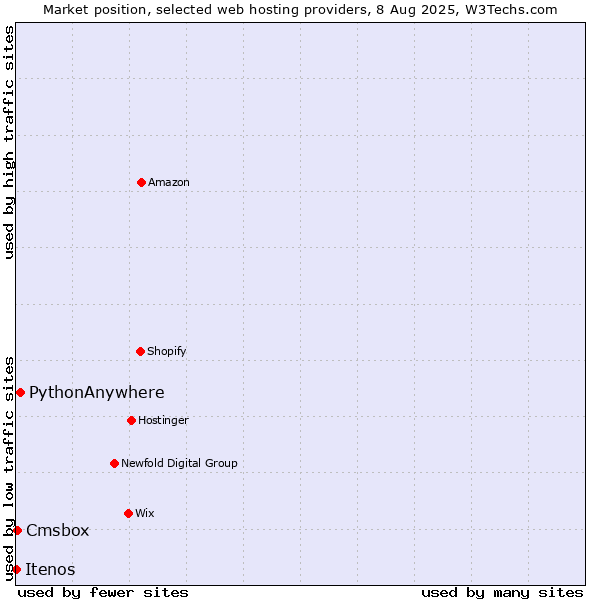 Market position of PythonAnywhere vs. Cmsbox vs. Itenos