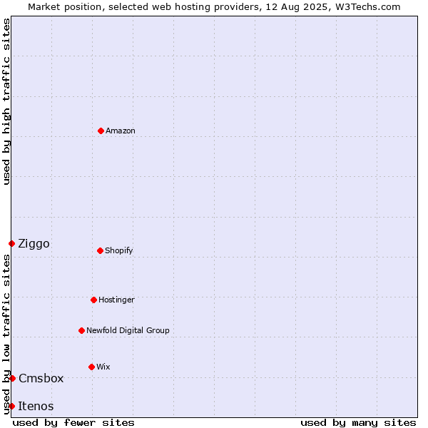 Market position of Cmsbox vs. Ziggo vs. Itenos