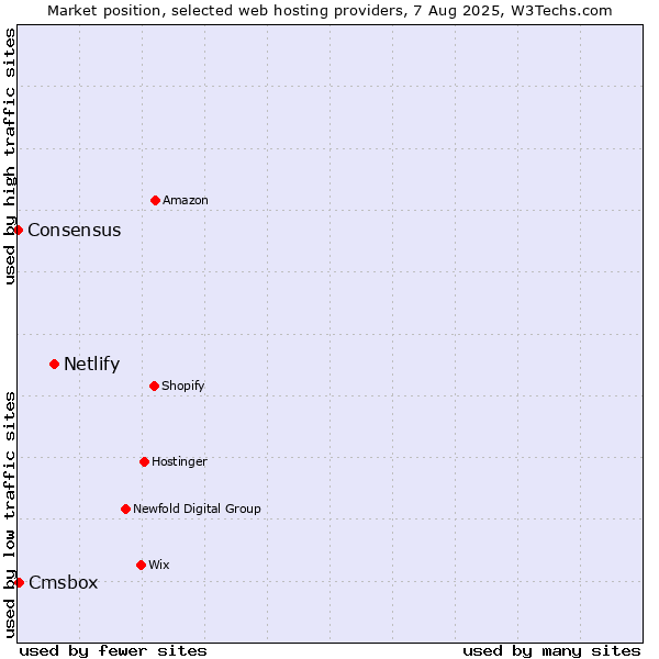 Market position of Netlify vs. Cmsbox vs. Consensus