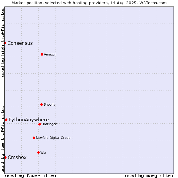 Market position of PythonAnywhere vs. Cmsbox vs. Consensus
