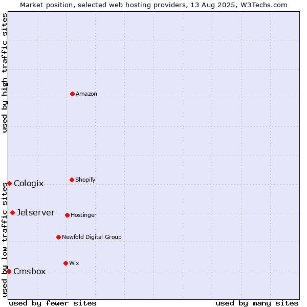 Market position of Jetserver vs. Cologix vs. Cmsbox