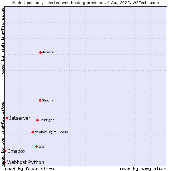 Market position of Jetserver vs. Cmsbox vs. Webhost Python