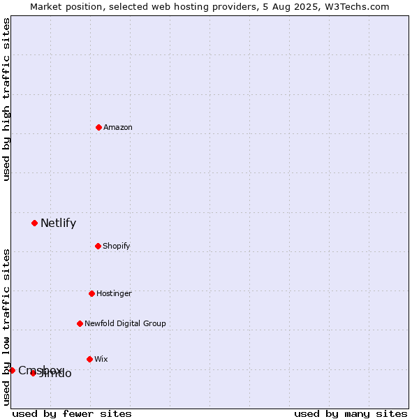 Market position of Netlify vs. Jimdo vs. Cmsbox
