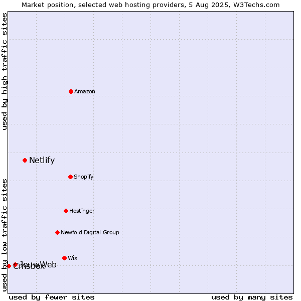 Market position of Netlify vs. JouwWeb vs. Cmsbox