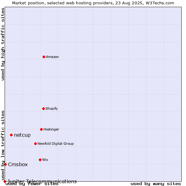 Market position of netcup vs. Cmsbox vs. Jupiter Telecommunications