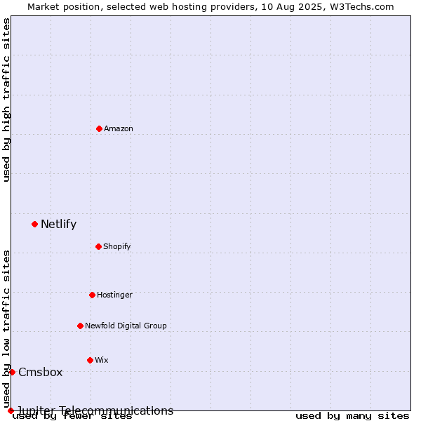 Market position of Netlify vs. Cmsbox vs. Jupiter Telecommunications