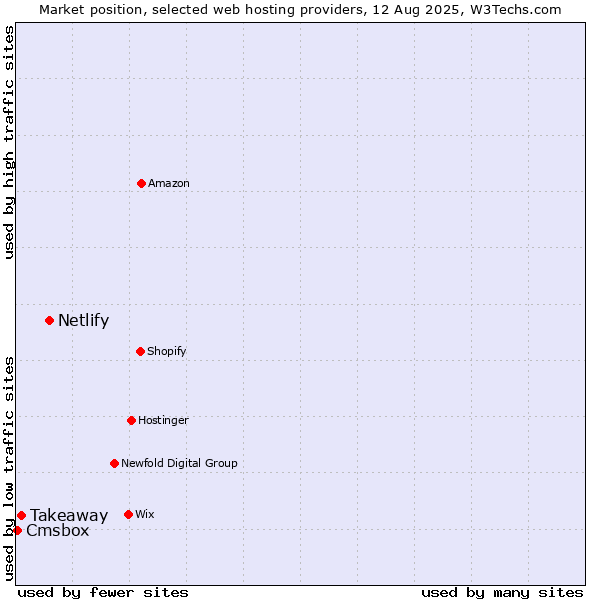 Market position of Netlify vs. Takeaway vs. Cmsbox