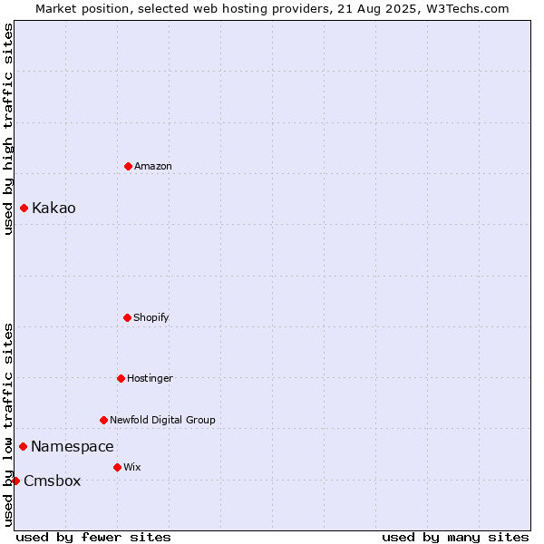 Market position of Kakao vs. Namespace vs. Cmsbox