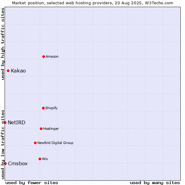 Market position of Kakao vs. Cmsbox vs. NetIRD