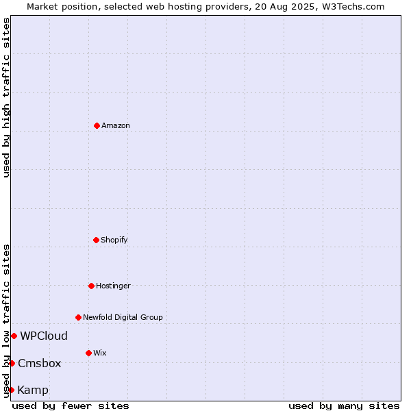 Market position of WPCloud vs. Cmsbox vs. Kamp