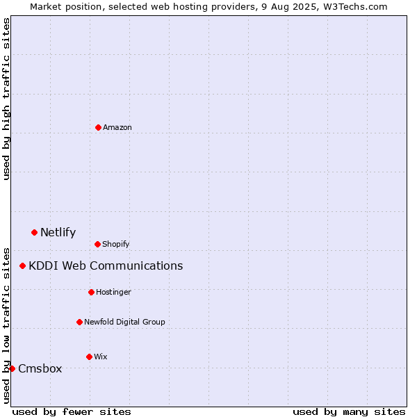 Market position of Netlify vs. KDDI Web Communications vs. Cmsbox