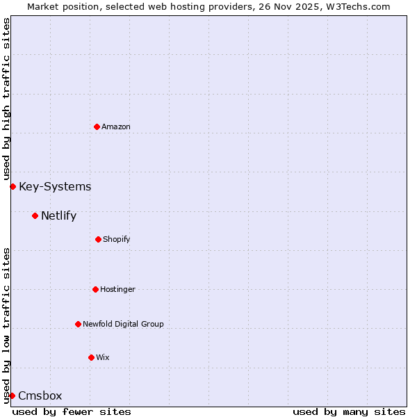 Market position of Netlify vs. Key-Systems vs. Cmsbox