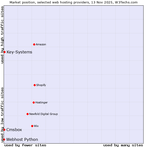 Market position of Key-Systems vs. Cmsbox vs. Webhost Python