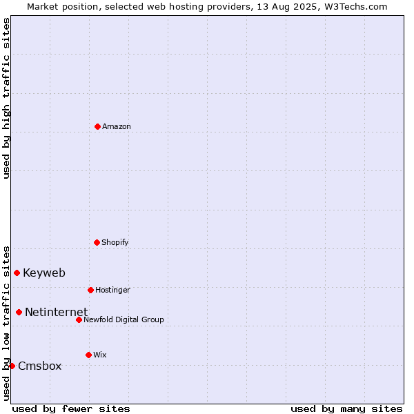 Market position of Netinternet vs. Keyweb vs. Cmsbox