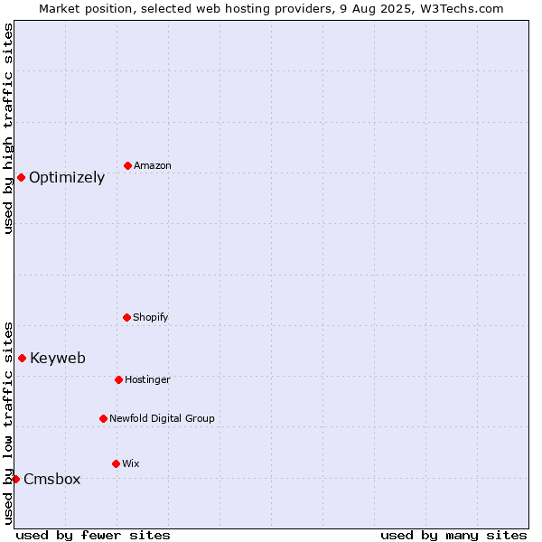 Market position of Keyweb vs. Optimizely vs. Cmsbox
