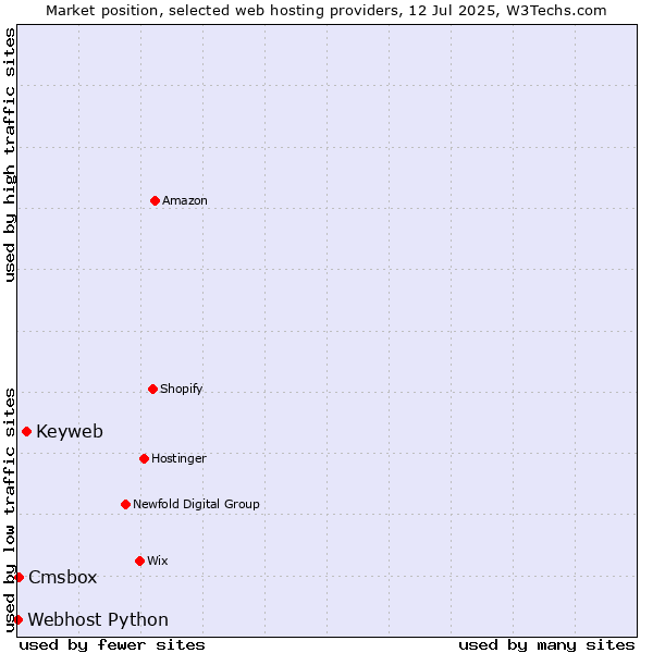 Market position of Keyweb vs. Cmsbox vs. Webhost Python