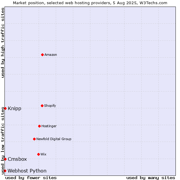 Market position of Cmsbox vs. Knipp vs. Webhost Python