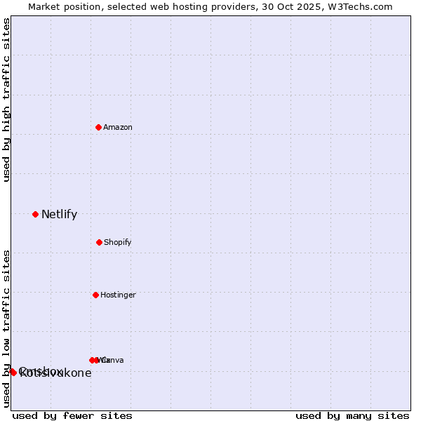 Market position of Netlify vs. Kotisivukone vs. Cmsbox