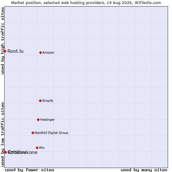 Market position of Kotisivukone vs. Cmsbox vs. Root.lu