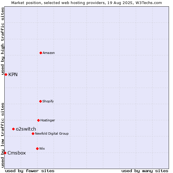 Market position of o2switch vs. KPN vs. Cmsbox