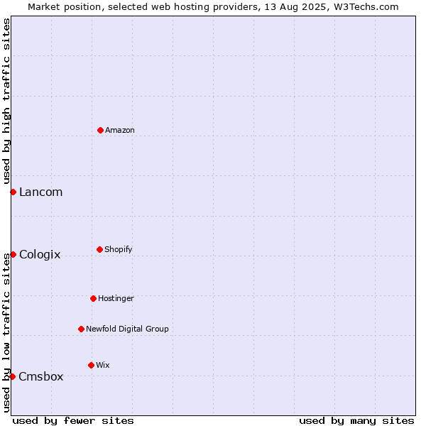 Market position of Lancom vs. Cologix vs. Cmsbox