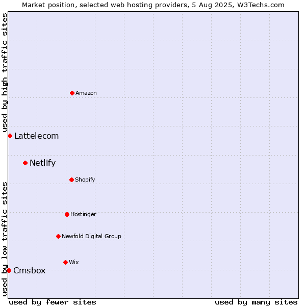 Market position of Netlify vs. Lattelecom vs. Cmsbox