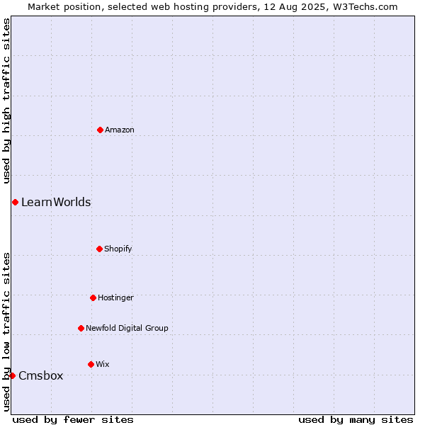 Market position of LearnWorlds vs. Cmsbox
