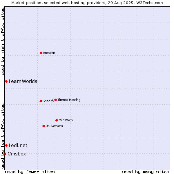 Market position of Ledl.net vs. LearnWorlds vs. Cmsbox