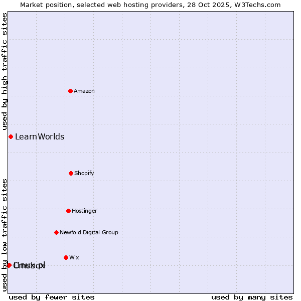 Market position of LearnWorlds vs. Linux.pl vs. Cmsbox