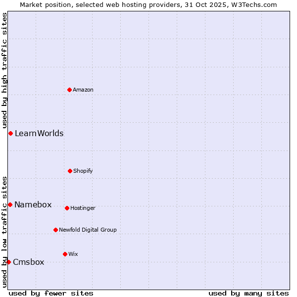 Market position of LearnWorlds vs. Namebox vs. Cmsbox