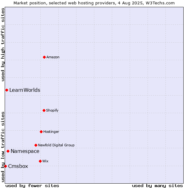 Market position of Namespace vs. LearnWorlds vs. Cmsbox
