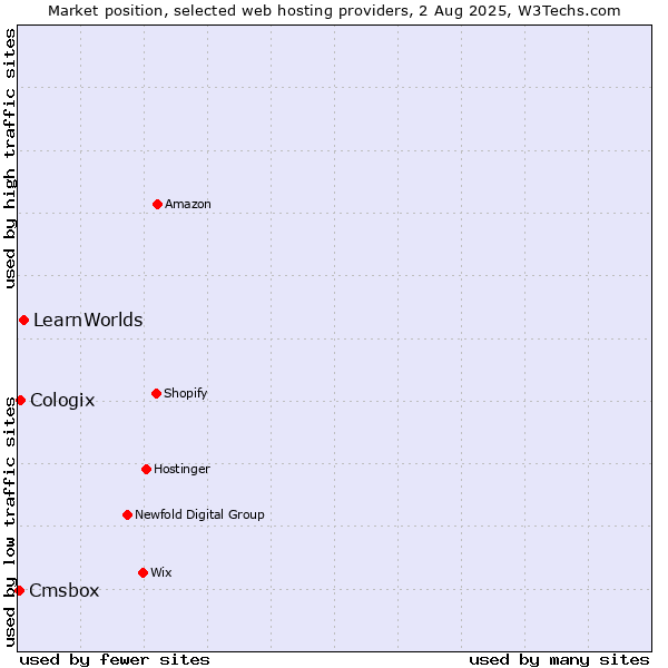 Market position of LearnWorlds vs. Cologix vs. Cmsbox