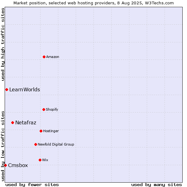 Market position of Netafraz vs. LearnWorlds vs. Cmsbox