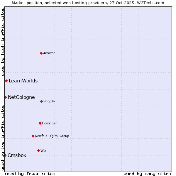 Market position of LearnWorlds vs. NetCologne vs. Cmsbox