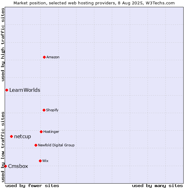 Market position of netcup vs. LearnWorlds vs. Cmsbox