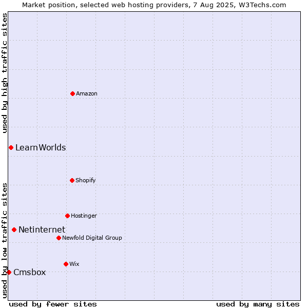 Market position of Netinternet vs. LearnWorlds vs. Cmsbox