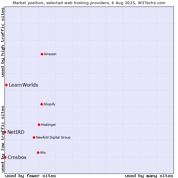 Market position of LearnWorlds vs. Cmsbox vs. NetIRD