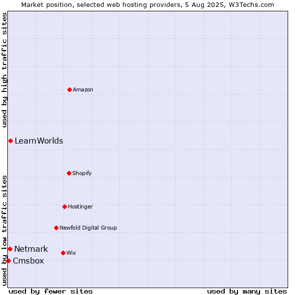 Market position of LearnWorlds vs. Netmark vs. Cmsbox