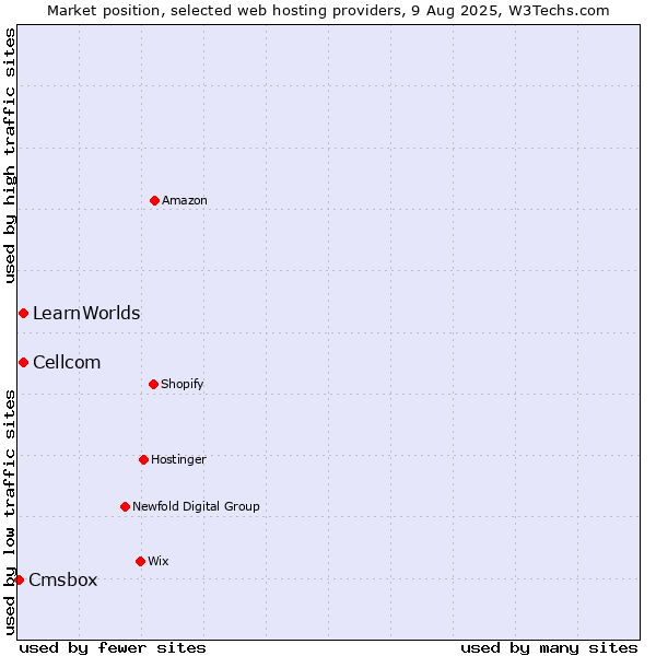 Market position of Cellcom vs. LearnWorlds vs. Cmsbox