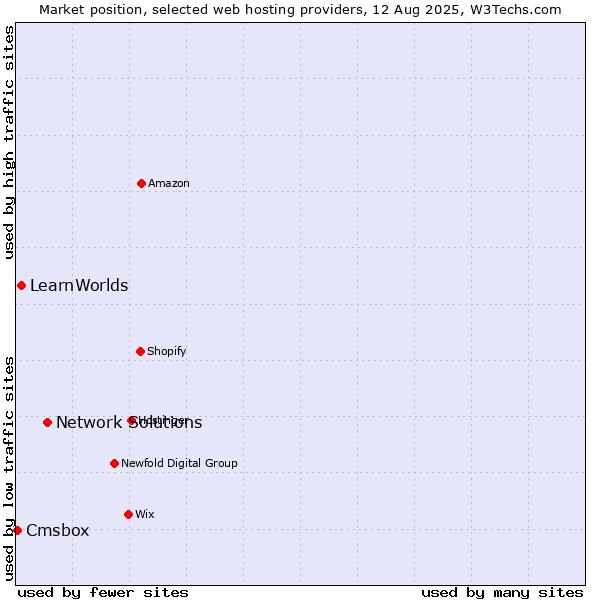 Market position of Network Solutions vs. LearnWorlds vs. Cmsbox