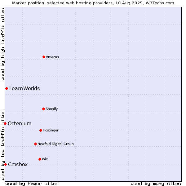 Market position of LearnWorlds vs. Cmsbox vs. Octenium