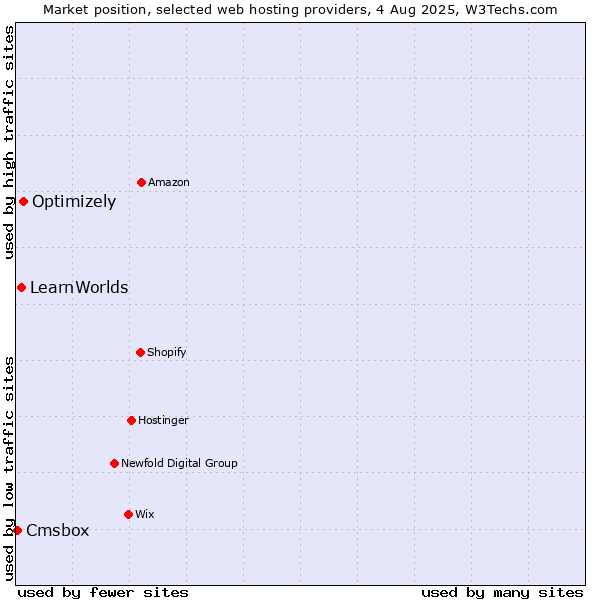 Market position of Optimizely vs. LearnWorlds vs. Cmsbox