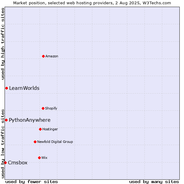 Market position of LearnWorlds vs. PythonAnywhere vs. Cmsbox