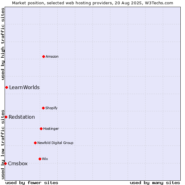 Market position of LearnWorlds vs. Redstation vs. Cmsbox