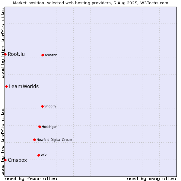 Market position of LearnWorlds vs. Cmsbox vs. Root.lu
