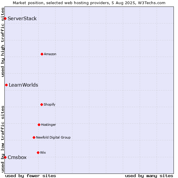 Market position of LearnWorlds vs. Cmsbox vs. ServerStack