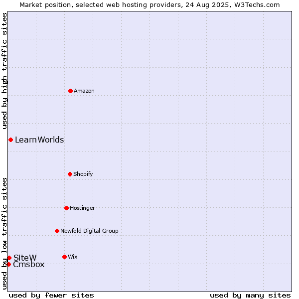 Market position of LearnWorlds vs. SiteW vs. Cmsbox