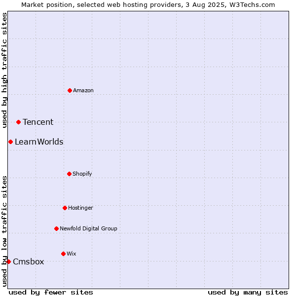 Market position of Tencent vs. LearnWorlds vs. Cmsbox